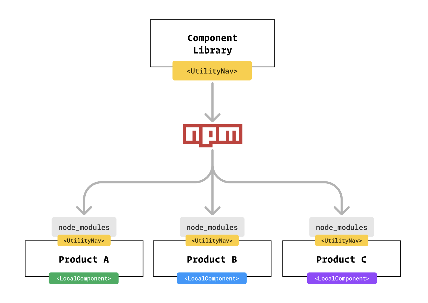 a flowchart showing a component library publishing to npm which products pull in