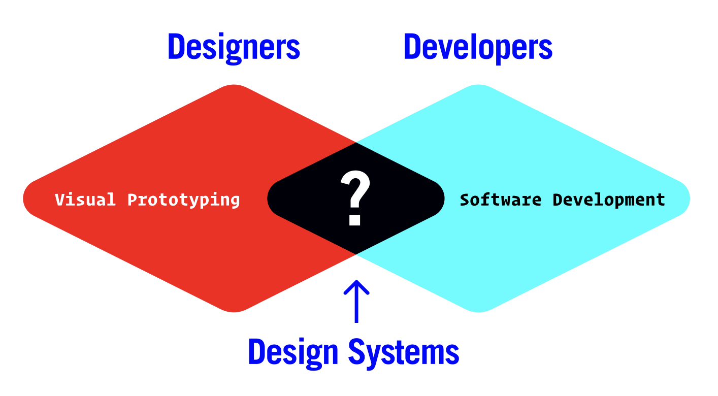 two overlapping diamonds with the heading "Designers" and "Developers" — and the word "Design Systems" pointing to the overlap.