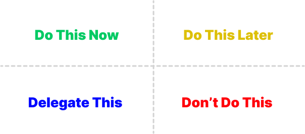 A matrix with 4 quadrants: “Do Now” in the upper left, “Do Later” in the upper right, “Delegate” in the lower right, and “Don’t Do” in the lower right.