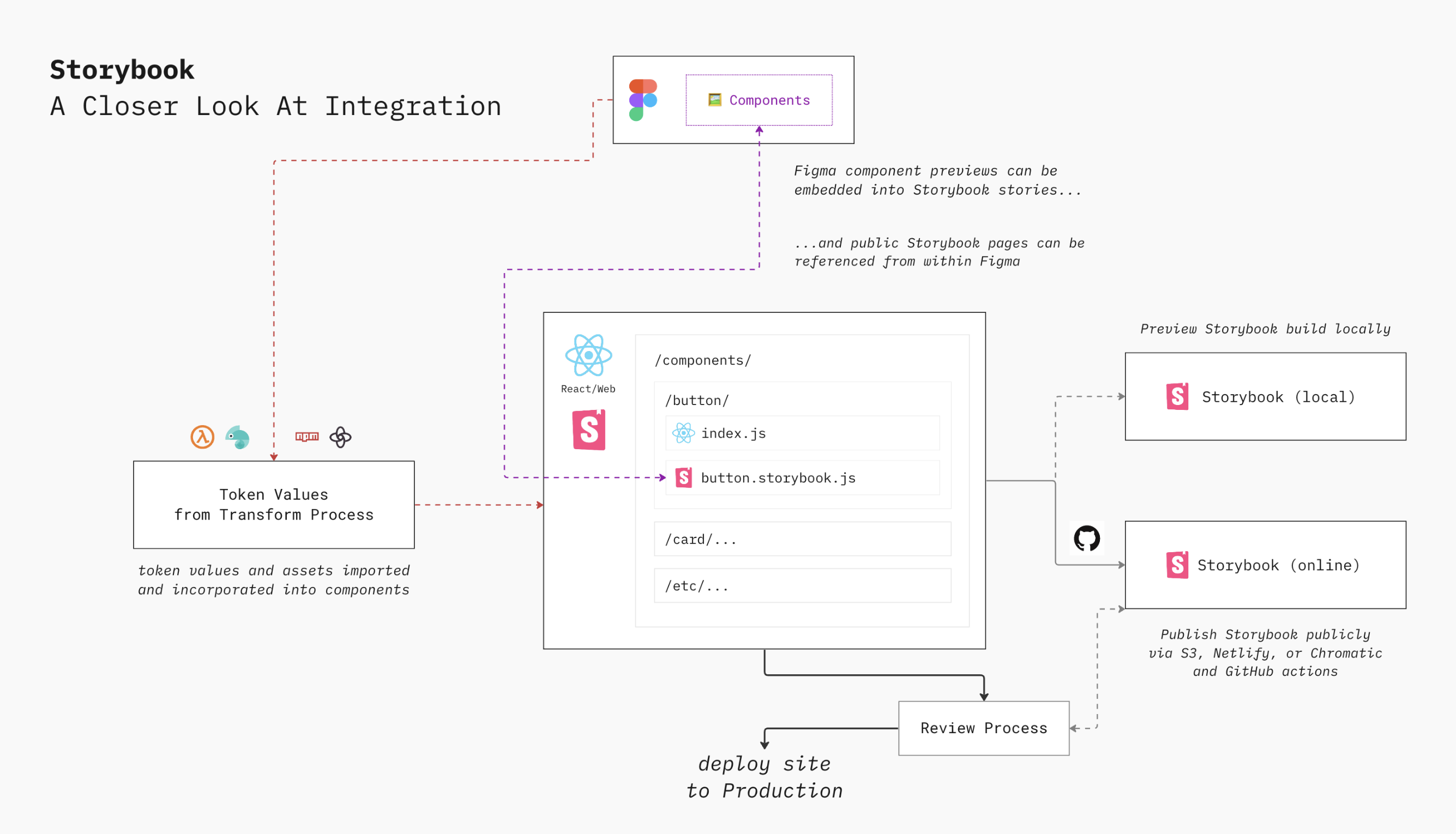 Sample infrastructure with Storybook + React